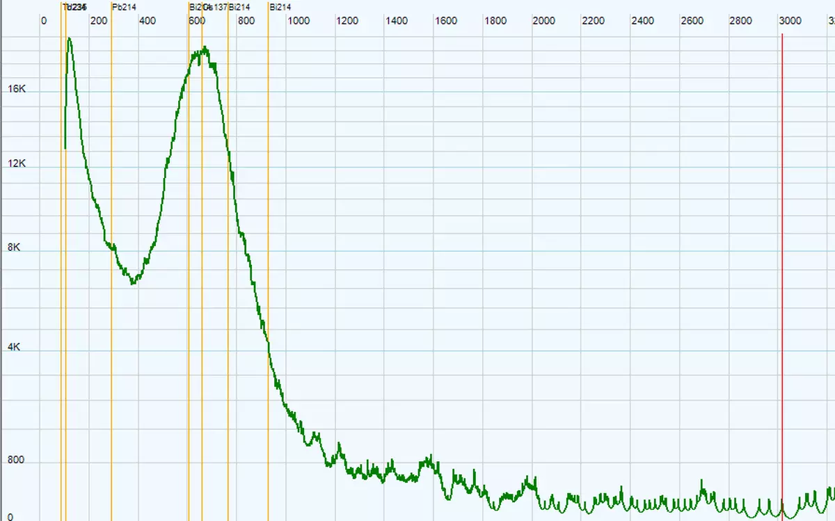 Cesium-137 decay at 663keV