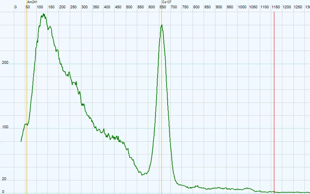Cesium-137 decay at 663keV (NaI:Tl)