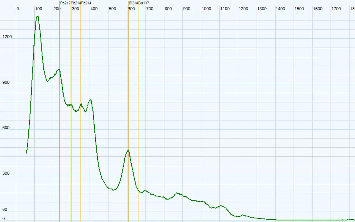 NORM Decay Chain (NaI:Tl)