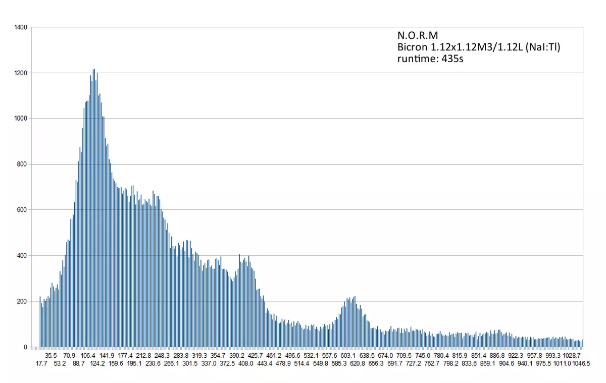 Wittichen NORM Gamma Spectrum